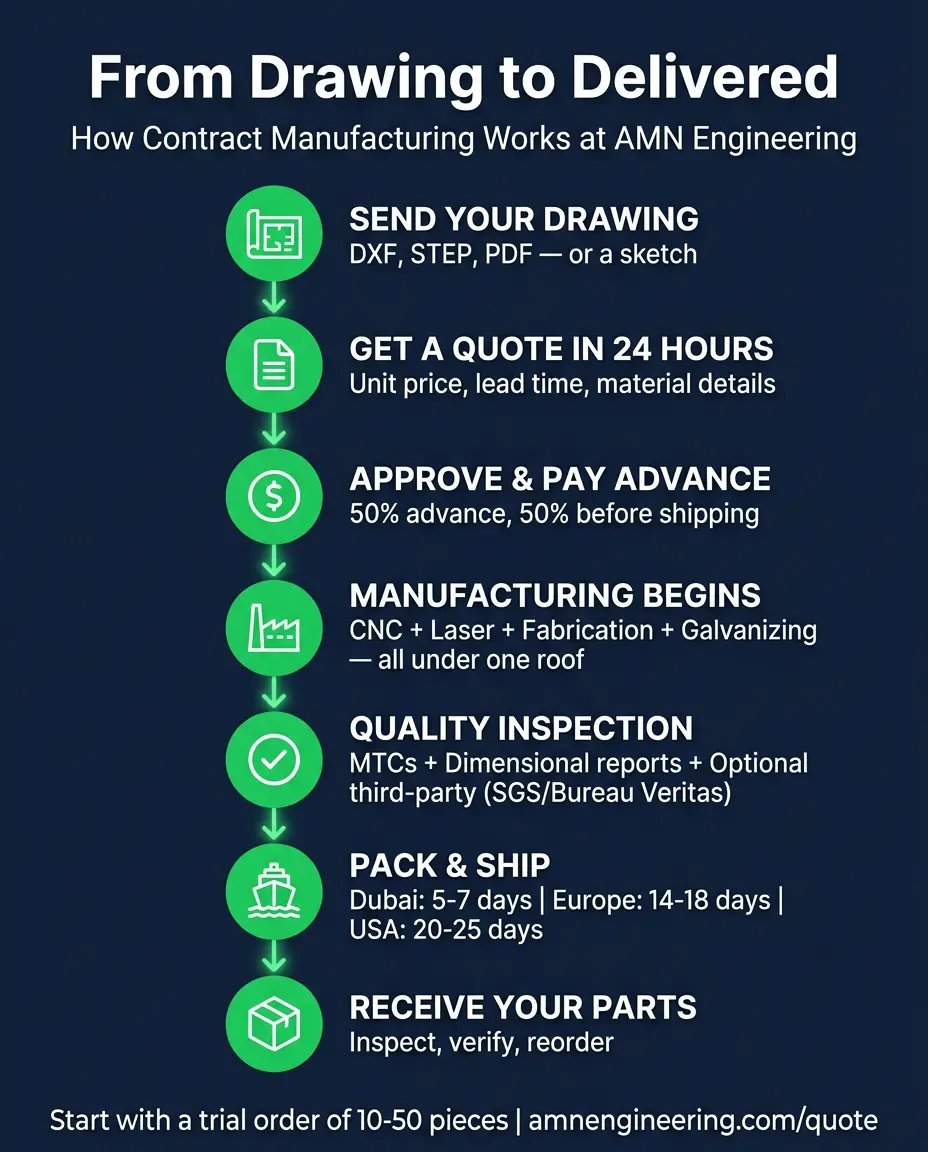Step-by-step flowchart showing the contract manufacturing process from sending a drawing to receiving finished parts at AMN Engineering Pakistan